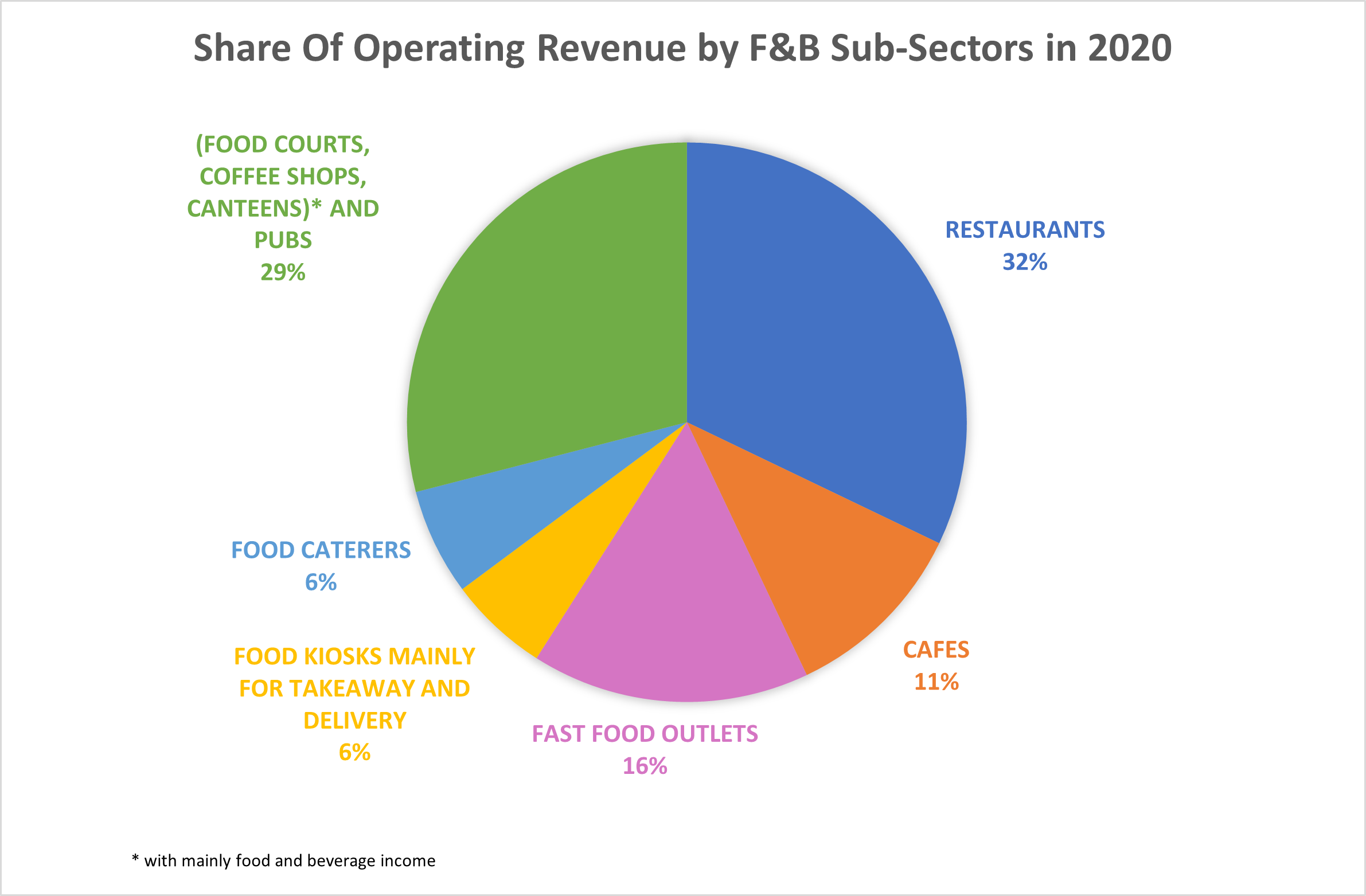 F&B sub-sectors operating revenue in 2020